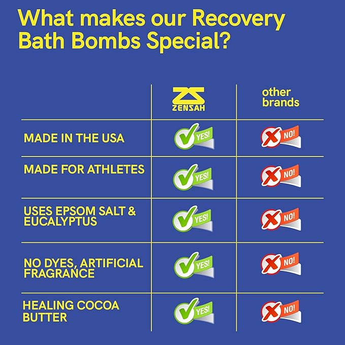 Zensah Sport Recovery Bath Bombs - Magnesium Epsom Salt for Soaking Sore Muscles, Father’s Day Gifts, Made in USA with Essential Oils, Eucalyptus Relaxation for Athletes, Men and Women